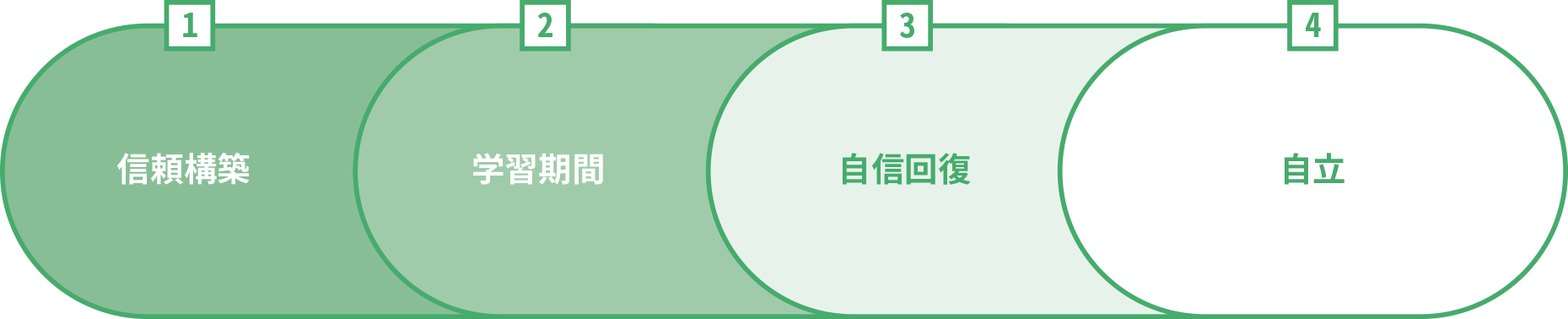 個別学習の流れ