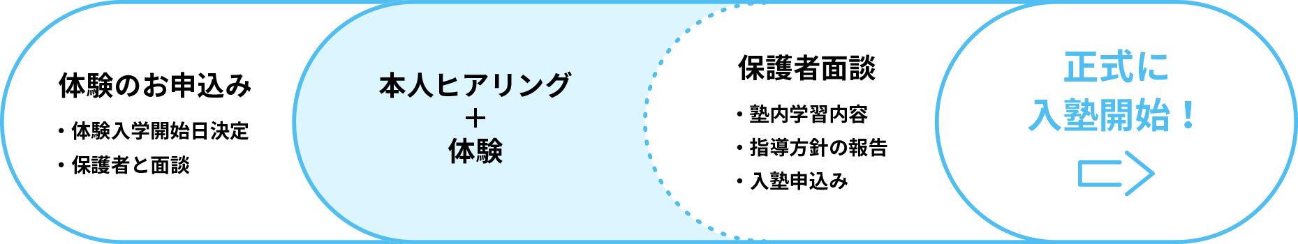 入塾までの流れ